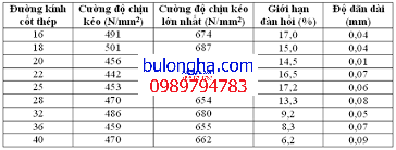 Cấp bền của bulong