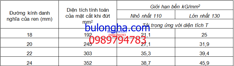 Bảng 5: Tải trọng kéo đứt ứng với đường kính bulông và giới hạn bền